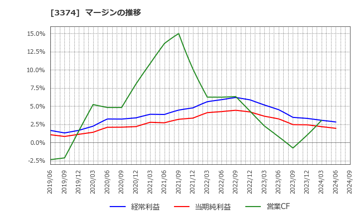 3374 内外テック(株): マージンの推移