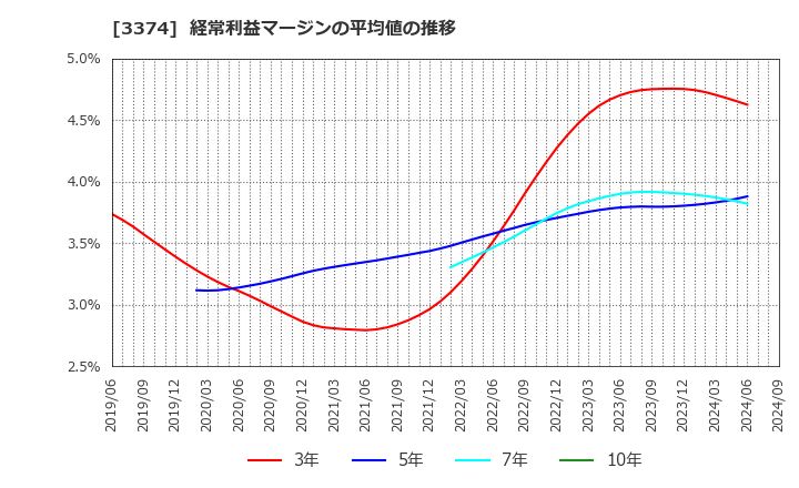 3374 内外テック(株): 経常利益マージンの平均値の推移