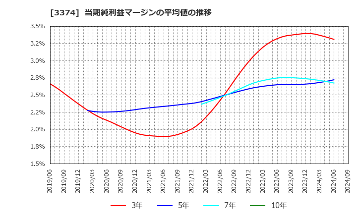 3374 内外テック(株): 当期純利益マージンの平均値の推移