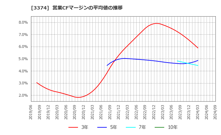 3374 内外テック(株): 営業CFマージンの平均値の推移