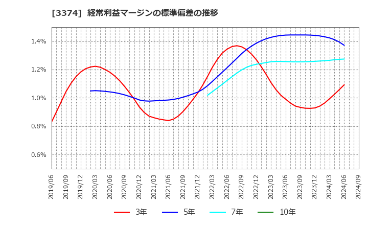 3374 内外テック(株): 経常利益マージンの標準偏差の推移