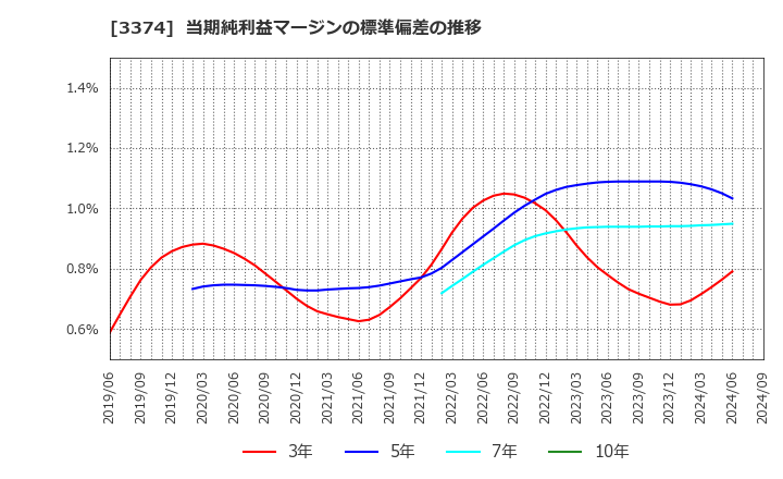 3374 内外テック(株): 当期純利益マージンの標準偏差の推移