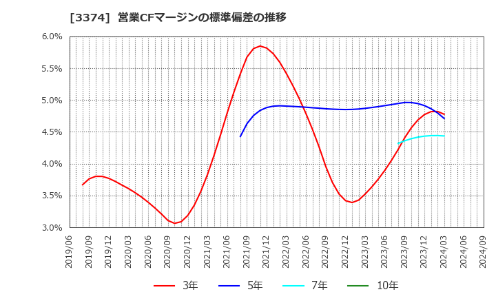 3374 内外テック(株): 営業CFマージンの標準偏差の推移