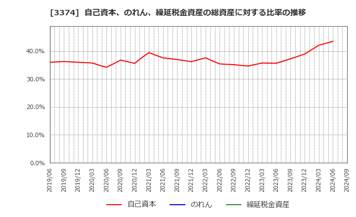 3374 内外テック(株): 自己資本、のれん、繰延税金資産の総資産に対する比率の推移