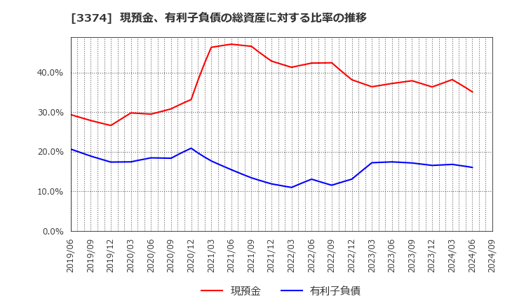 3374 内外テック(株): 現預金、有利子負債の総資産に対する比率の推移