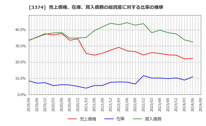 3374 内外テック(株): 売上債権、在庫、買入債務の総資産に対する比率の推移