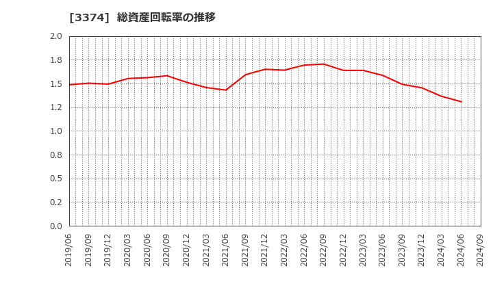 3374 内外テック(株): 総資産回転率の推移