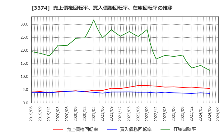 3374 内外テック(株): 売上債権回転率、買入債務回転率、在庫回転率の推移