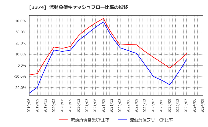 3374 内外テック(株): 流動負債キャッシュフロー比率の推移