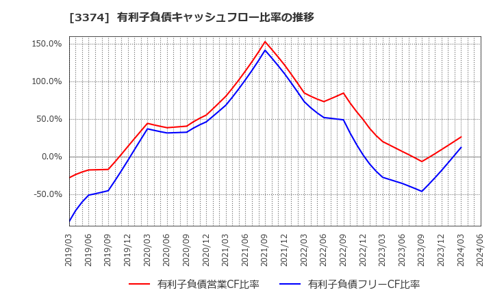 3374 内外テック(株): 有利子負債キャッシュフロー比率の推移