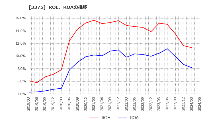 3375 (株)ＺＯＡ: ROE、ROAの推移