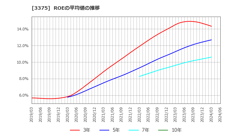 3375 (株)ＺＯＡ: ROEの平均値の推移