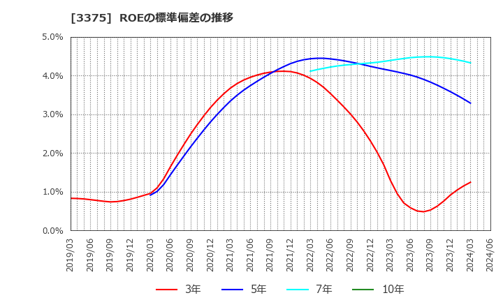 3375 (株)ＺＯＡ: ROEの標準偏差の推移