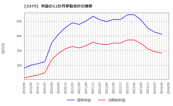 3375 (株)ＺＯＡ: 利益の12か月移動合計の推移