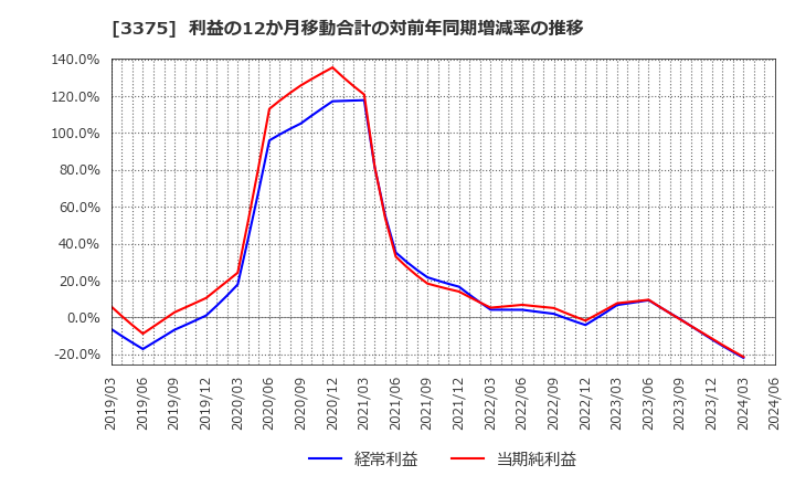 3375 (株)ＺＯＡ: 利益の12か月移動合計の対前年同期増減率の推移