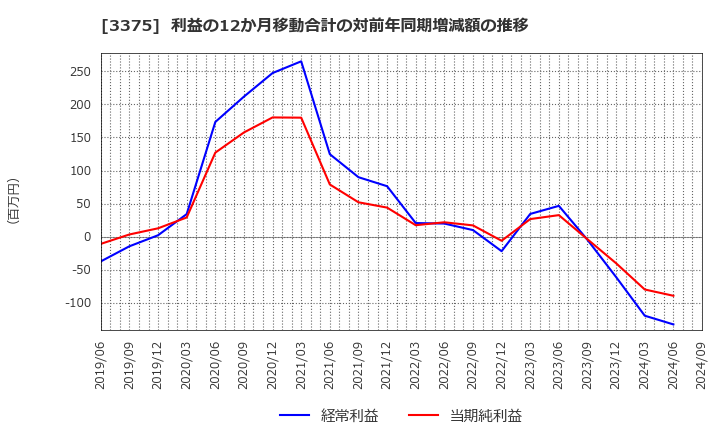 3375 (株)ＺＯＡ: 利益の12か月移動合計の対前年同期増減額の推移