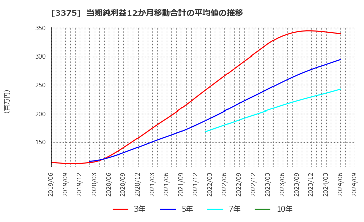 3375 (株)ＺＯＡ: 当期純利益12か月移動合計の平均値の推移