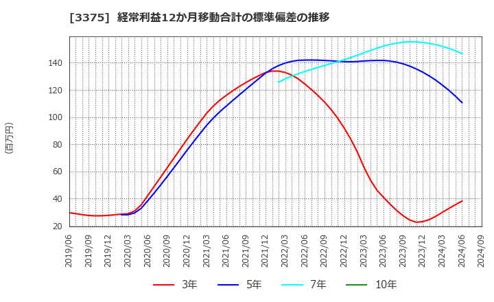 3375 (株)ＺＯＡ: 経常利益12か月移動合計の標準偏差の推移