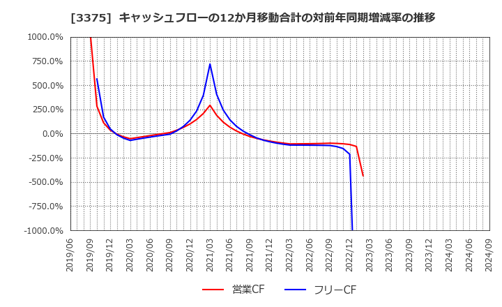 3375 (株)ＺＯＡ: キャッシュフローの12か月移動合計の対前年同期増減率の推移