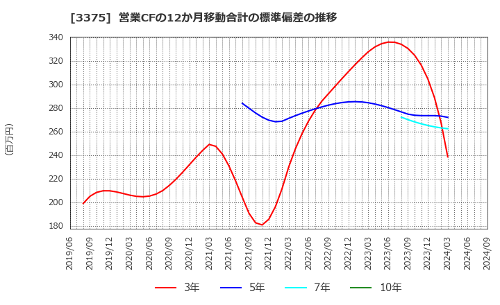 3375 (株)ＺＯＡ: 営業CFの12か月移動合計の標準偏差の推移