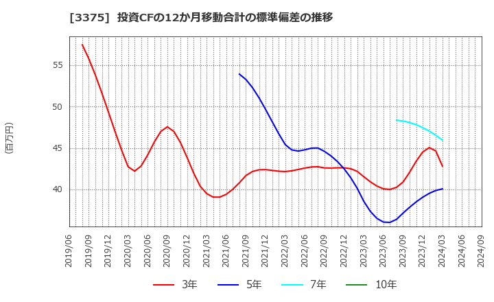 3375 (株)ＺＯＡ: 投資CFの12か月移動合計の標準偏差の推移