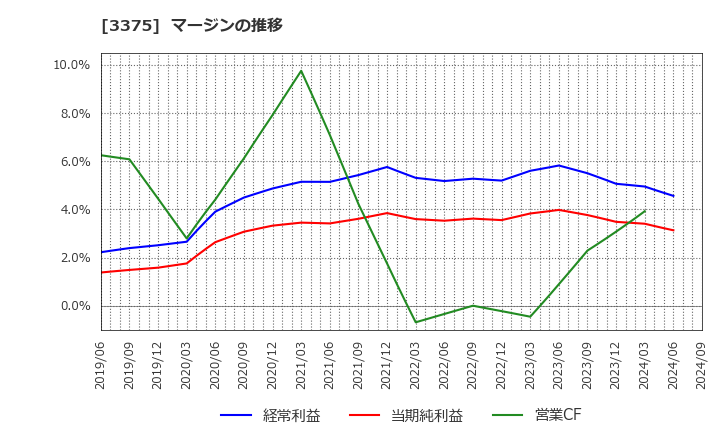 3375 (株)ＺＯＡ: マージンの推移
