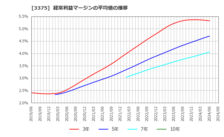 3375 (株)ＺＯＡ: 経常利益マージンの平均値の推移