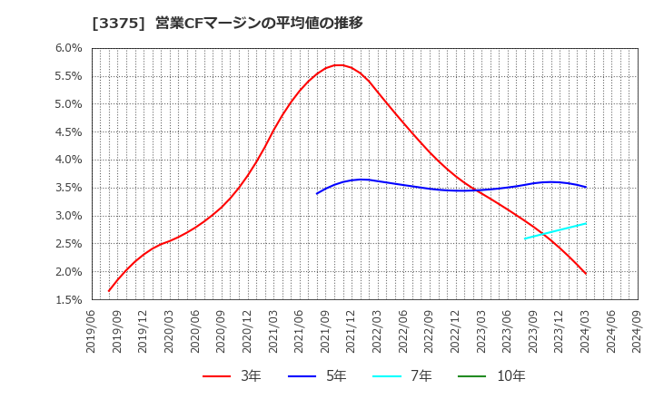 3375 (株)ＺＯＡ: 営業CFマージンの平均値の推移