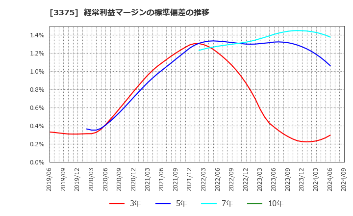 3375 (株)ＺＯＡ: 経常利益マージンの標準偏差の推移