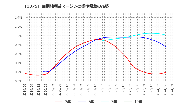 3375 (株)ＺＯＡ: 当期純利益マージンの標準偏差の推移