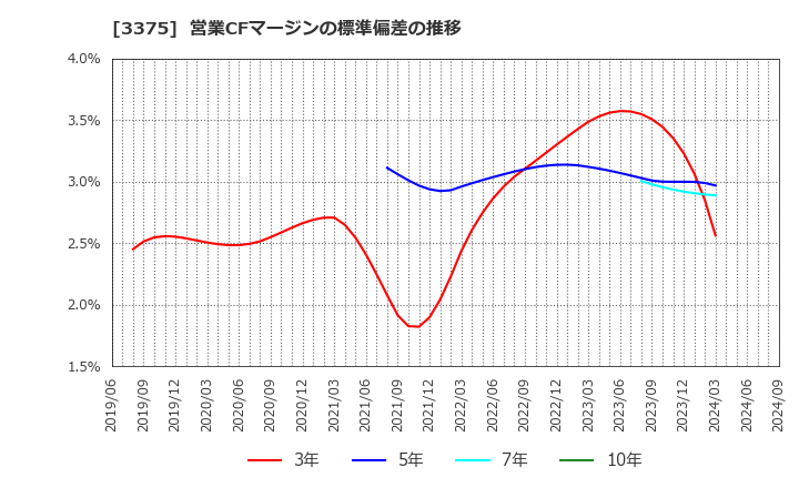 3375 (株)ＺＯＡ: 営業CFマージンの標準偏差の推移