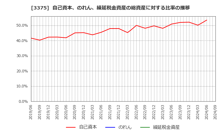 3375 (株)ＺＯＡ: 自己資本、のれん、繰延税金資産の総資産に対する比率の推移