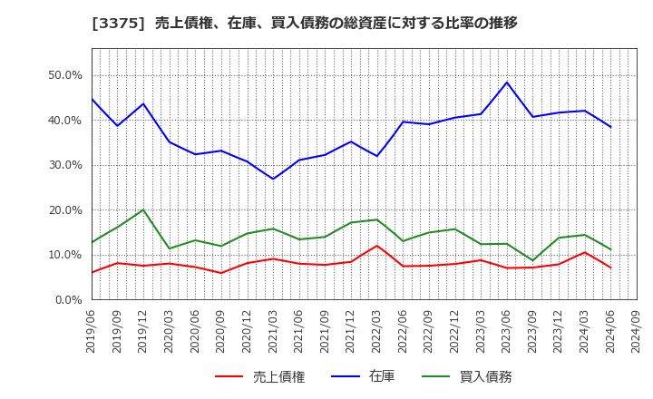 3375 (株)ＺＯＡ: 売上債権、在庫、買入債務の総資産に対する比率の推移