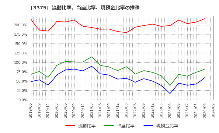 3375 (株)ＺＯＡ: 流動比率、当座比率、現預金比率の推移