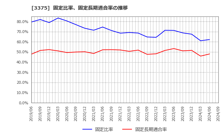 3375 (株)ＺＯＡ: 固定比率、固定長期適合率の推移