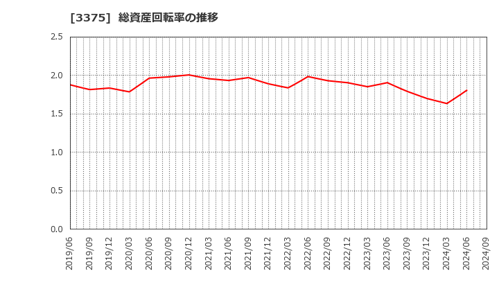 3375 (株)ＺＯＡ: 総資産回転率の推移