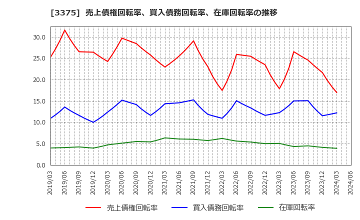 3375 (株)ＺＯＡ: 売上債権回転率、買入債務回転率、在庫回転率の推移