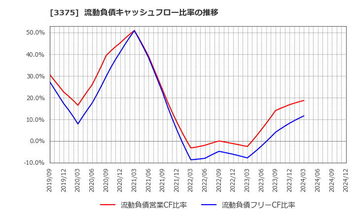3375 (株)ＺＯＡ: 流動負債キャッシュフロー比率の推移