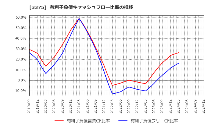 3375 (株)ＺＯＡ: 有利子負債キャッシュフロー比率の推移