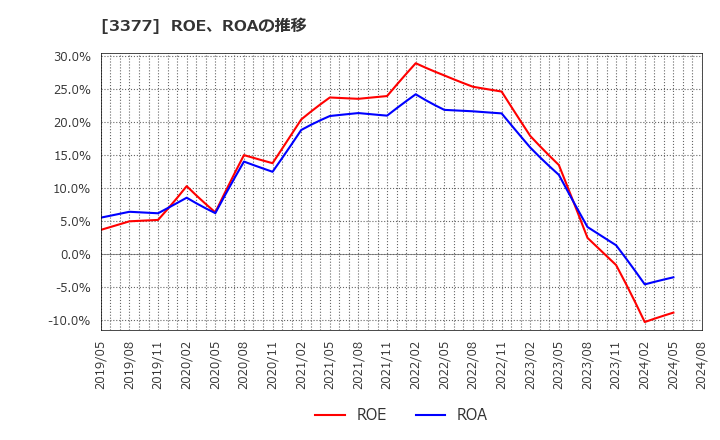 3377 (株)バイク王＆カンパニー: ROE、ROAの推移