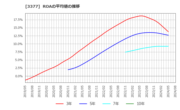 3377 (株)バイク王＆カンパニー: ROAの平均値の推移