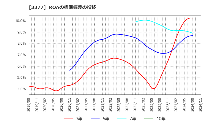 3377 (株)バイク王＆カンパニー: ROAの標準偏差の推移