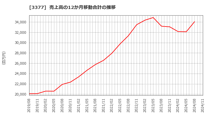 3377 (株)バイク王＆カンパニー: 売上高の12か月移動合計の推移