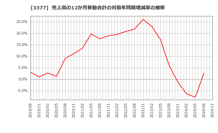 3377 (株)バイク王＆カンパニー: 売上高の12か月移動合計の対前年同期増減率の推移