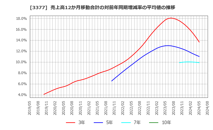 3377 (株)バイク王＆カンパニー: 売上高12か月移動合計の対前年同期増減率の平均値の推移