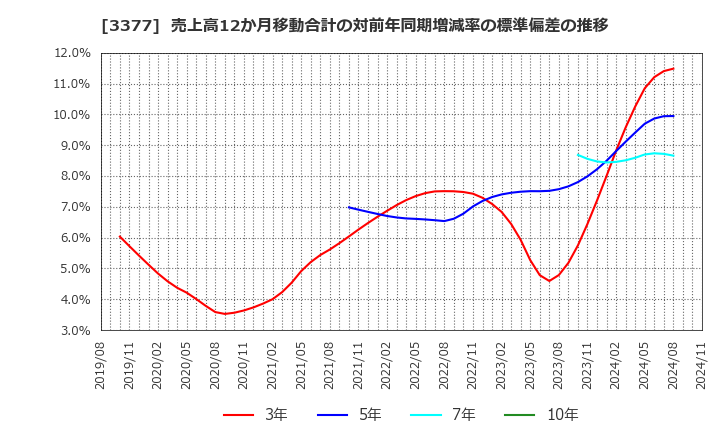 3377 (株)バイク王＆カンパニー: 売上高12か月移動合計の対前年同期増減率の標準偏差の推移