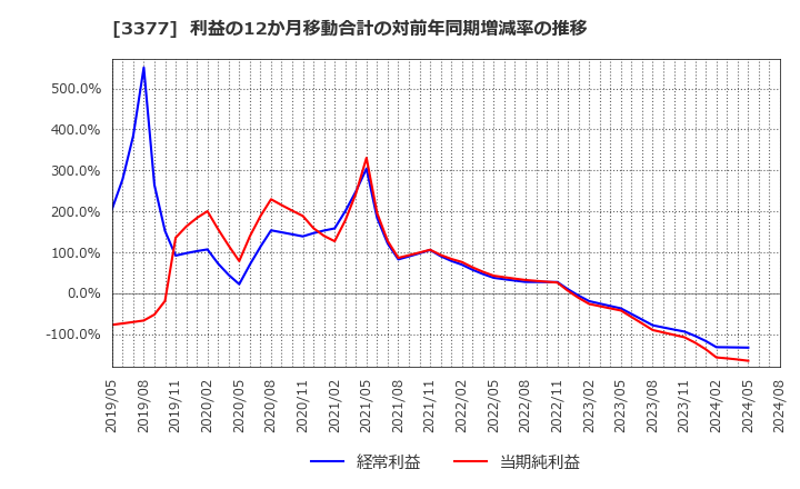 3377 (株)バイク王＆カンパニー: 利益の12か月移動合計の対前年同期増減率の推移