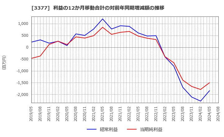 3377 (株)バイク王＆カンパニー: 利益の12か月移動合計の対前年同期増減額の推移