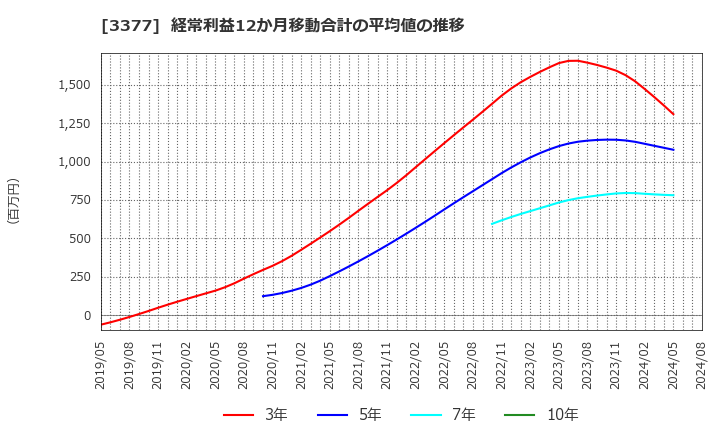 3377 (株)バイク王＆カンパニー: 経常利益12か月移動合計の平均値の推移