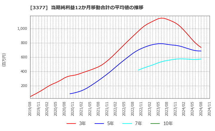 3377 (株)バイク王＆カンパニー: 当期純利益12か月移動合計の平均値の推移